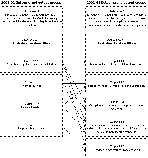 Map 3: Outcomes and output groups