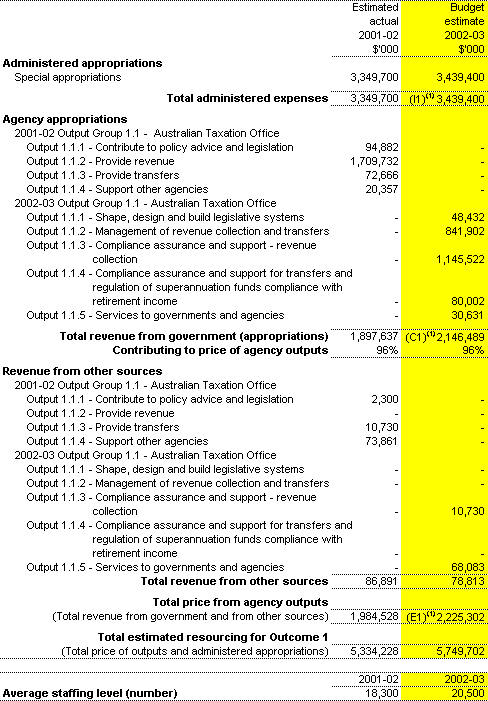 Table 2.1: Total resources for Outcome 1 ($'000)