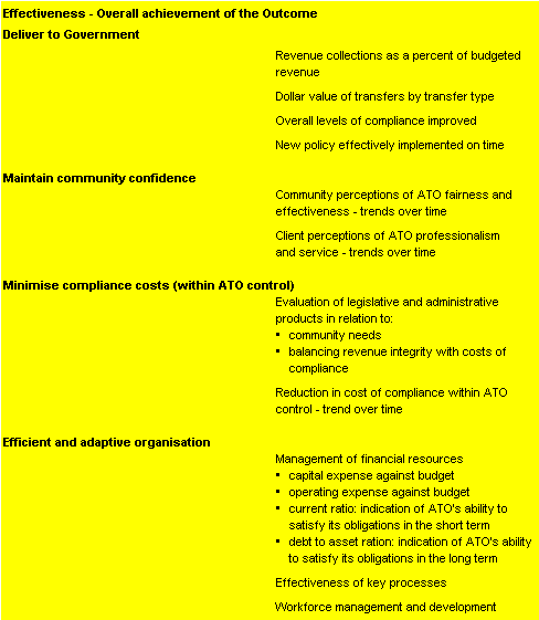 Table 2.2: Performance information for Outcome 1