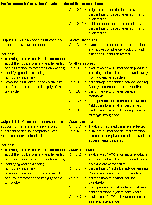 Table 2.2: Performance information for Outcome 1 (continued)