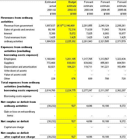 Table 3.1: Budgeted Agency Statement of Financial Performance for the period ended 30 June