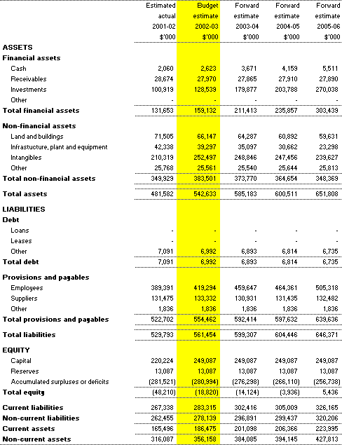Table 3.2: Budgeted Agency Statement of Financial Position as at 30 June