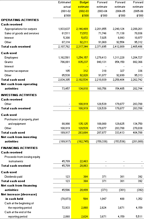 Table 3.3: Budgeted Agency Statement of Cash Flows for the period ended 30 June