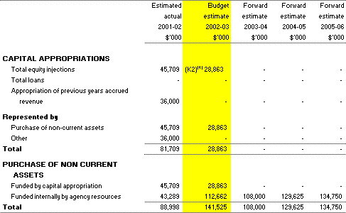 Table 3.4: Agency Capital Budget Statement