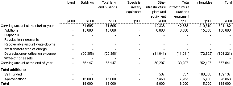 Table 3.5: Agency Non-financial Assets - Summary of Movement (Budget year 2002-03)