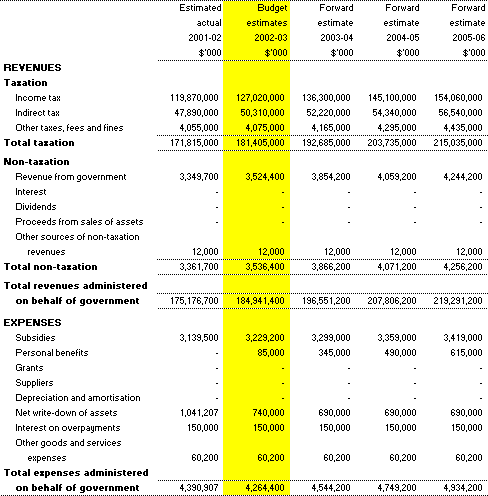 Table 3.7: Note of Budgeted Financial Performance Administered on behalf of Government for the period ended 30 June