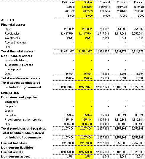 Table 3.8: Note of Budgeted Financial Position Administered on behalf of Government as at 30 June
