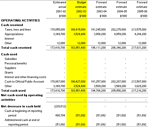 Table 3.9: Note of Budgeted Administered Cash Flows for the period ended 30 June