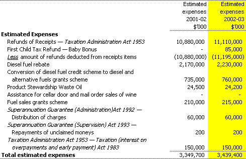 Estimates of expenses from special appropriations