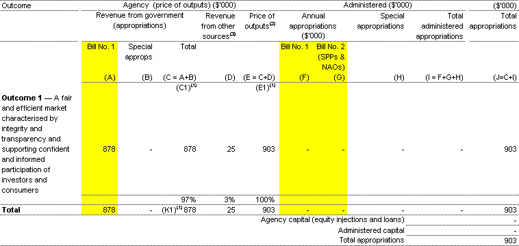 Table 1.1: Appropriations and other revenue ($'000)