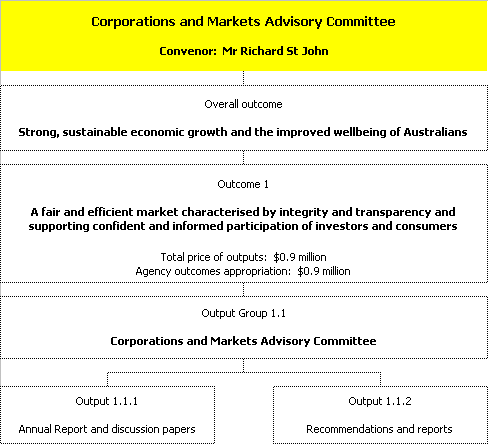 Map 2: Outcomes and output groups
