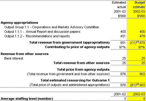 Table 2.1: Total resources for Outcome 1 ($'000)