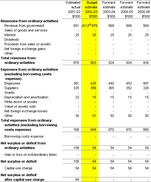 Table 3.1: Budgeted Agency Statement of Financial Performance for the period ended 30 June