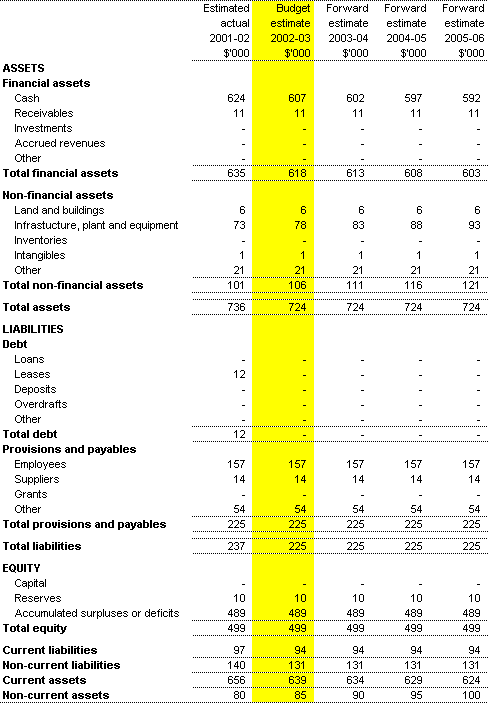 Table 3.2: Budgeted Agency Statement of Financial Position as at 30 June