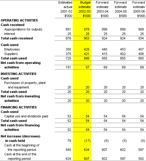 Table 3.3: Budgeted Agency Statement of Cash Flows for the period ended 30 June
