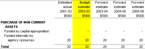 Table 3.4: Agency Capital Budget Statement