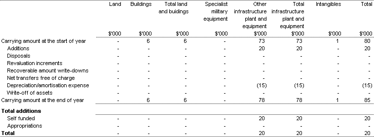 Table 3.5: Agency Non-financial Assets - Summary of Movement (Budget year 2002-03)