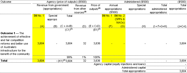 Table 1.1: Appropriations and other revenue ($'000)
