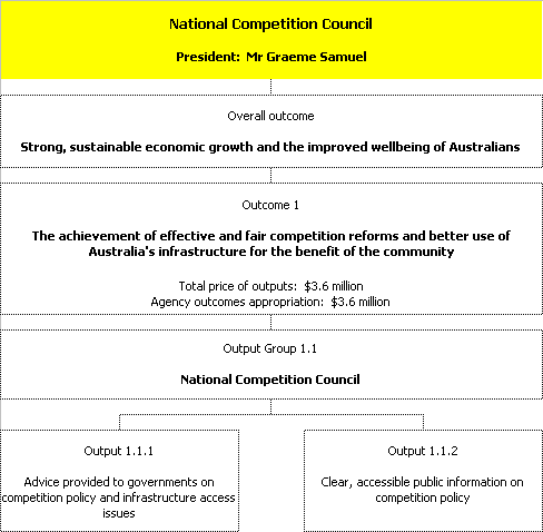 Map 2: Outcomes and output groups