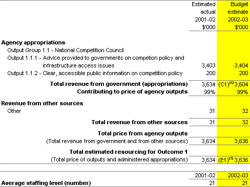 Table 2.1: Total resources for Outcome 1 ($'000)