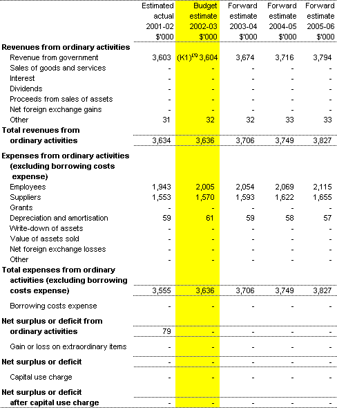 Table 3.1: Budgeted Agency Statement of Financial Performance for the period ended 30 June 
