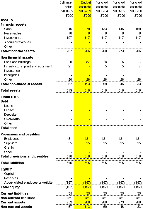 Table 3.2: Budgeted Agency Statement of Financial Position as at 30 June