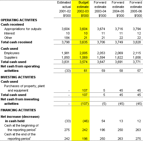 Table 3.3: Budgeted Agency Statement of Cash Flows for the period ended 30 June 