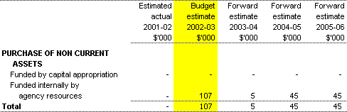 Table 3.4: Agency Capital Budget Statement