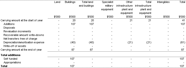 Table 3.5: Agency Non-financial Assets - Summary of Movement (Budget year 2002-03)