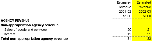 Receipts from independent sources
