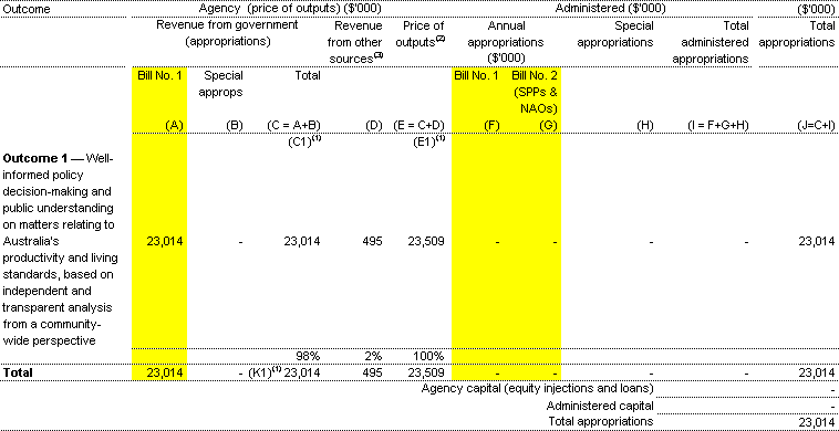 Table 1.1: Appropriations and other revenue ($'000)