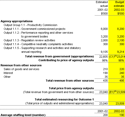 Table 2.1: Total resources for Outcome 1 ($'000)