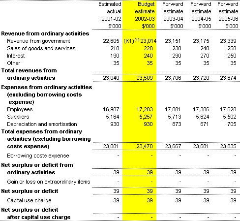 Table 3.1: Budgeted Agency Statement of Financial Performance for the period ended 30 June