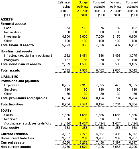 Table 3.2: Budgeted Agency Statement of Financial Position as at 30 June