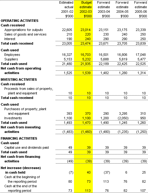 Table 3.3: Budgeted Agency Statement of Cash Flows for the period ended 30 June