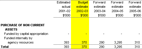 Table 3.4: Agency Capital Budget Statement