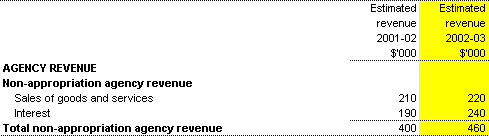 Receipts from independent sources