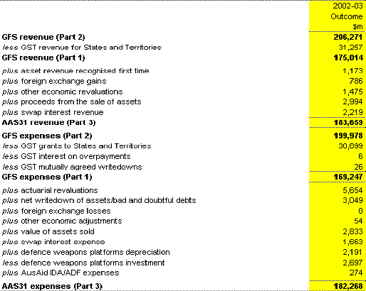 Table A2: Reconciliation of GFS and AAS31 revenue and expenses