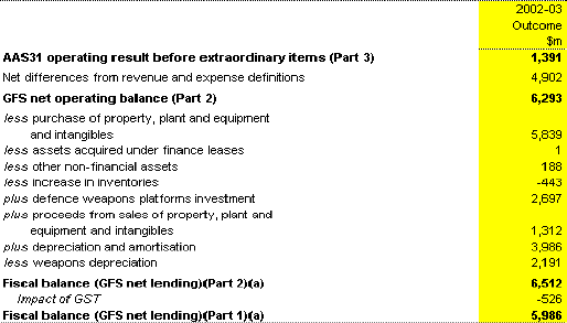 Table A3: Reconciliation of AAS31 net operating result and fiscal balance