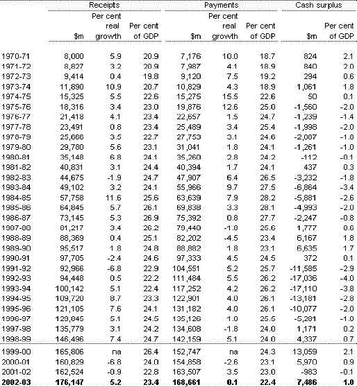 Table C1: Australian Government general government sector receipts, payments and surplus(a)