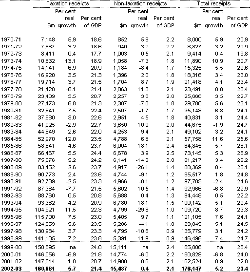Table C2: Australian Government general government sector taxation receipts, non-taxation receipts and total receipts(a)