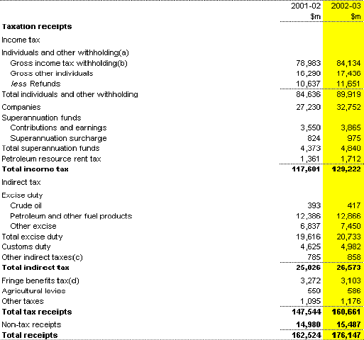 Table C3: Australian Government general government sector receipts (cash basis)