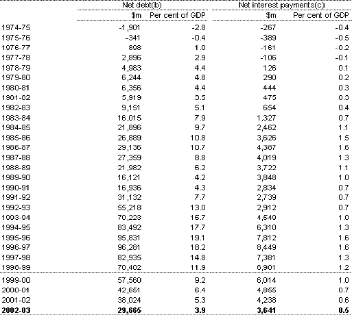 Table C4: Australian Government general government sector net debt and net interest payments(a)