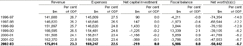 Table C5: Australian Government general government sector revenue, expenses, net capital investment, fiscal balance and net worth(a)