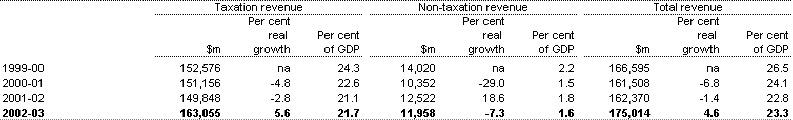Table C6: Australian Government general government sector accrual taxation revenue, non-taxation revenue and total revenue