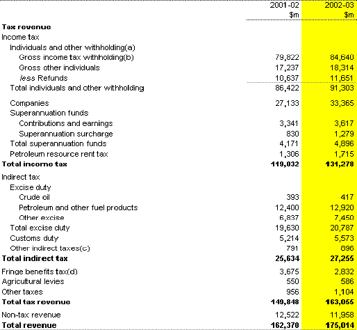 Table C7: Australian Government general government sector revenue (accrual basis)