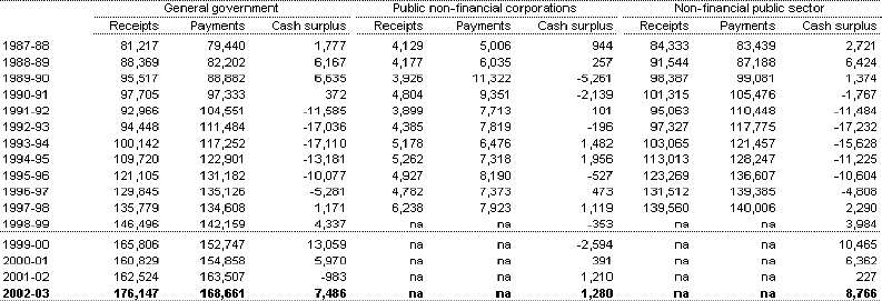 Table C8: Australian Government cash receipts, payments and cash surplus by institutional sector(a)