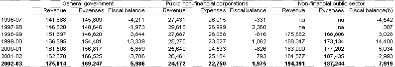 Table C9: Australian Government accrual revenue, expenses and fiscal balance by institutional sector(a)