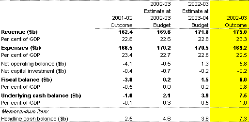 Table 1: Australian Government general government sector budget aggregates(a)