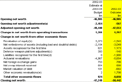Table B4: Australian Government general government sector statement of other economic flows (reconciliation of net worth)